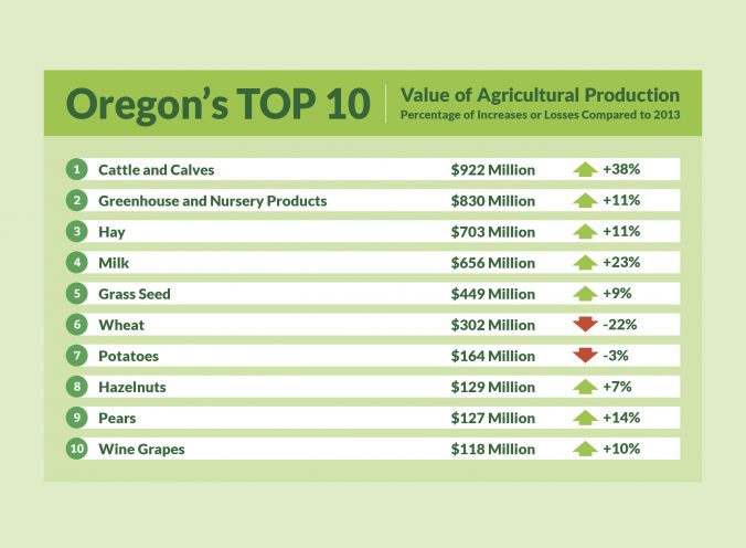Oregon's Top 10 Crops